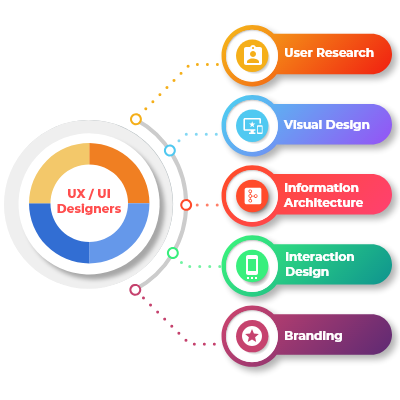hire UX Designer